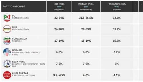 E "Repubblica" mette online i finti exit poll: proteste dai partiti