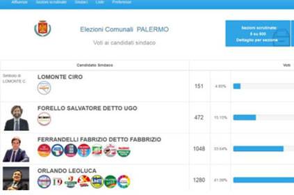 Palermo, gaffe del Comune. Lo spoglio "prova" va on line