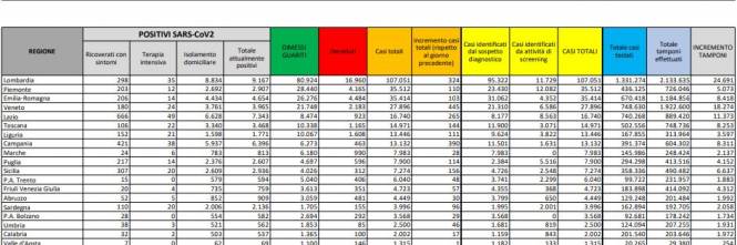 Coronavirus Un Impennata Di Contagi Oggi 2 548 Nuovi Casi Non Succedeva Da Aprile Ilgiornale It