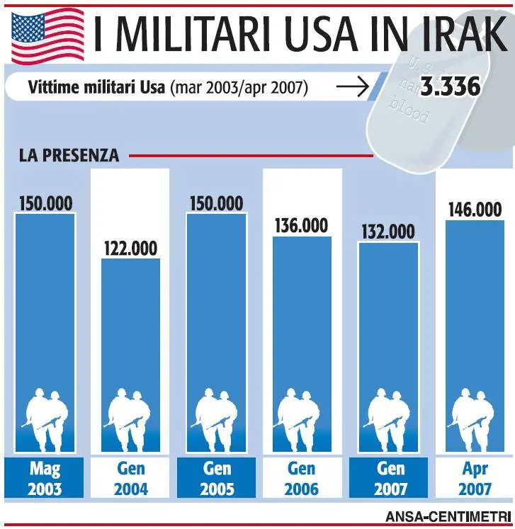 Iraq, il Congresso sfida Bush: "Via nel 2008". Il presidente: "Metto il veto"