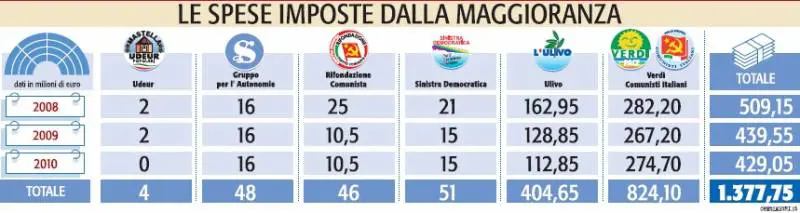 Finanziaria, la sinistra si "regala" 1,3 miliardi. Verdi-Pdci fanno il pieno