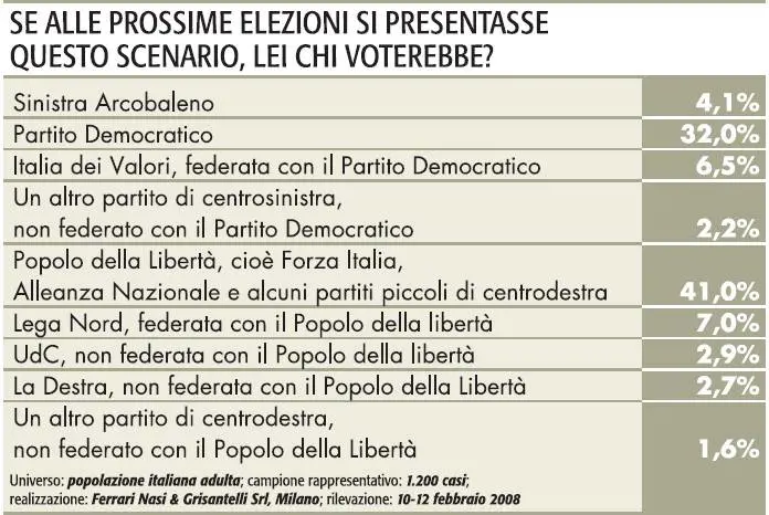 Sondaggio: l’Udc da sola si ferma al 2,9 per cento