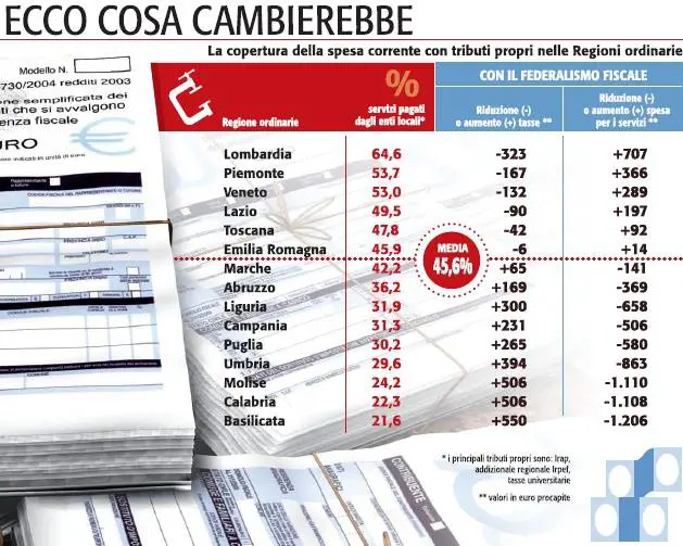 Col federalismo 323 euro di tasse in meno