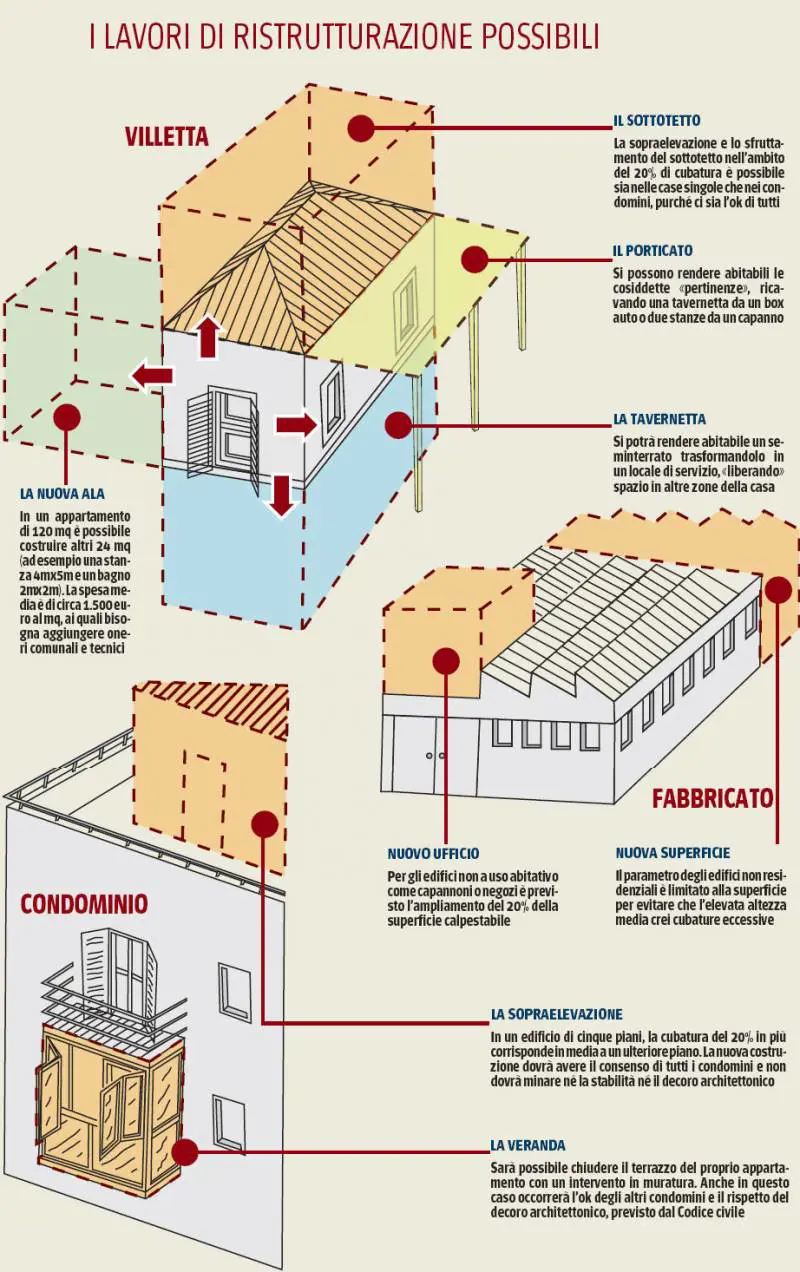 Ecco come allargare abbattere e ricostruire la propria abitazione