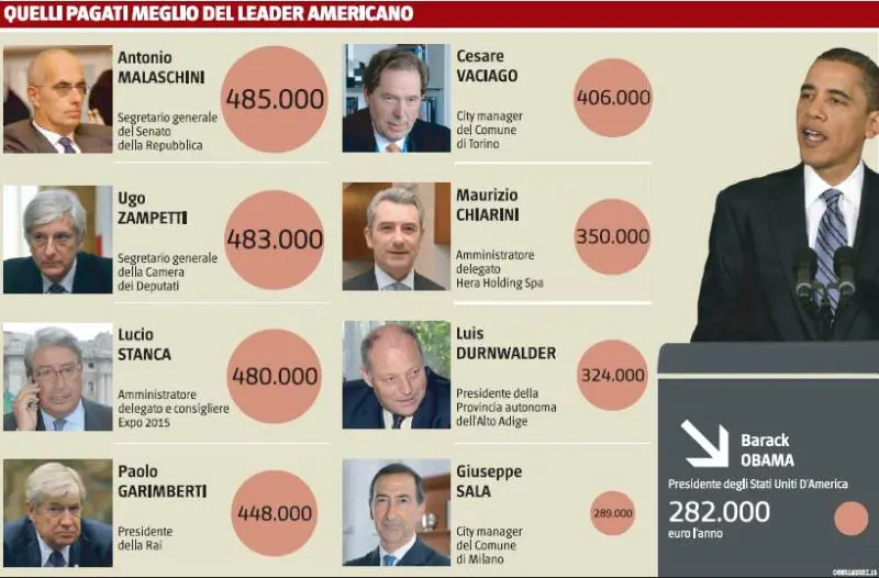 Il governatore di Bolzano?  
Guadagna più di Obama