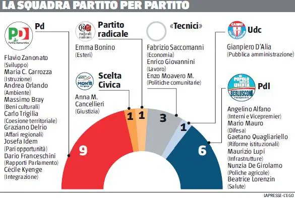 Sui sottosegretari è già braccio di ferro