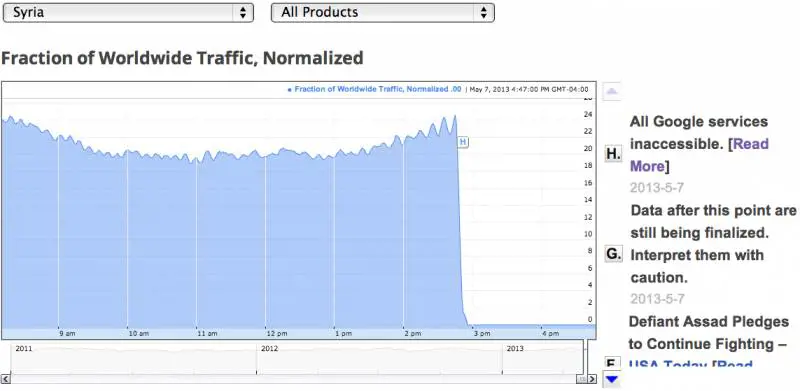 Nel grafico il blackout della rete / Google Rapporto sulla trasparenza