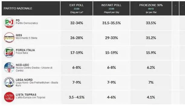La schermata con cui La Repubblica ha condiviso i finti exit poll prima della chiusura dei seggi