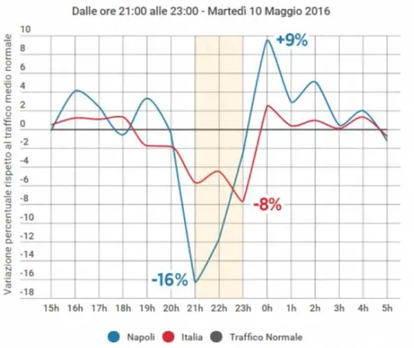 Gomorra 2 batte PornHub