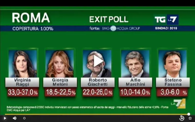 La gaffe di Mentana: gli exit poll in onda per errore a urne aperte