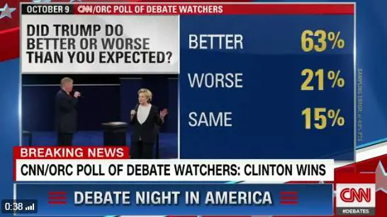 Sondaggi: ha vinto Hillary ma Trump stavolta è andato bene