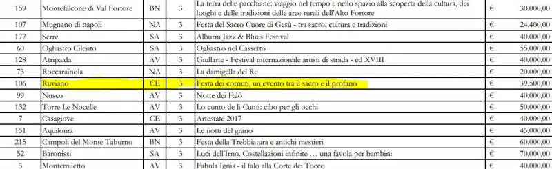 Gli eventi finanziati dalla Regione Campania per 15 milioni di euro: spicca la "Festa dei cornuti"