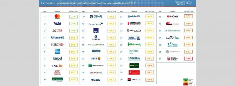 Reputazione finanziaria, ecco la classifica