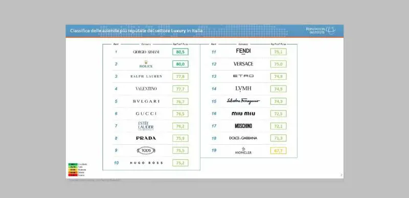 Reputazione, Armani al top fra i marchi del lusso