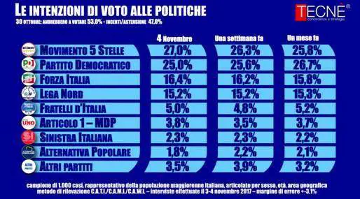 Dalla Sicilia alle politiche. Così il centrodestra unito supererebbe tutti i rivali