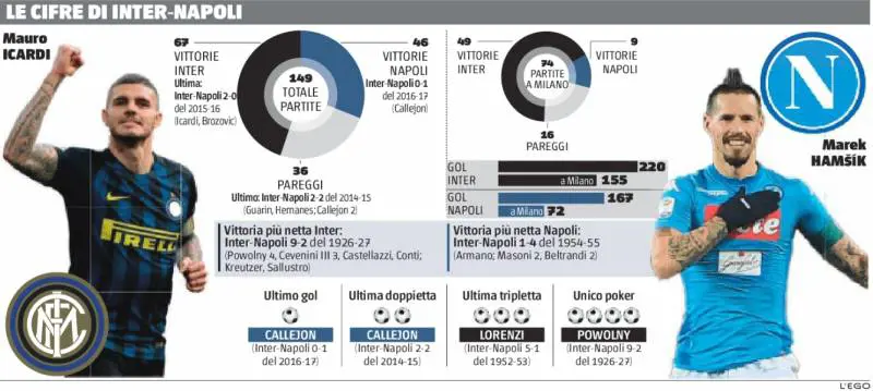 Inter-Napoli da riscatto. Per Icardi e Hamsik può contare fino a 100
