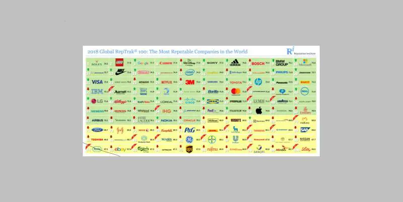 Reputazione, fra le top 50 cinque aziende italiane