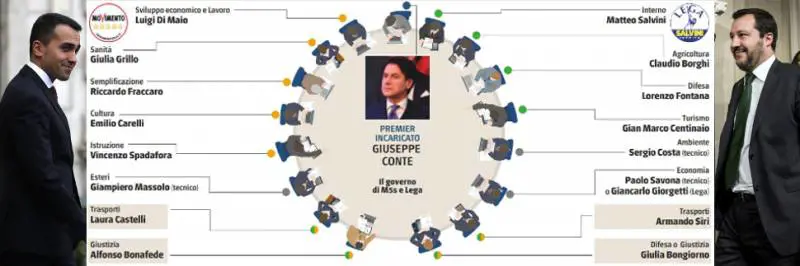 Salvini e Di Maio ministri. L'Economia sotto tutela