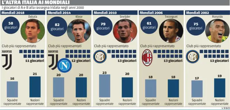 Al Mondiale anche "noi". Grazie alla pesca record delle Nazionali in serie A