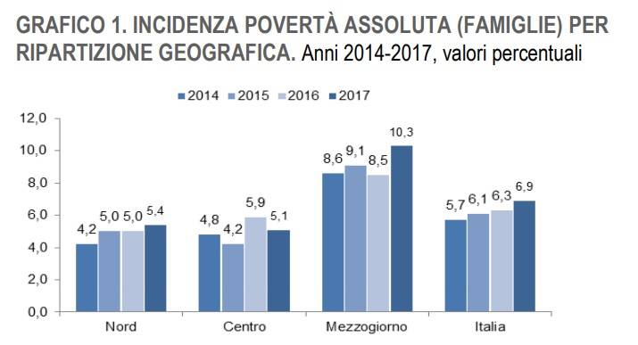 Istat, povertà