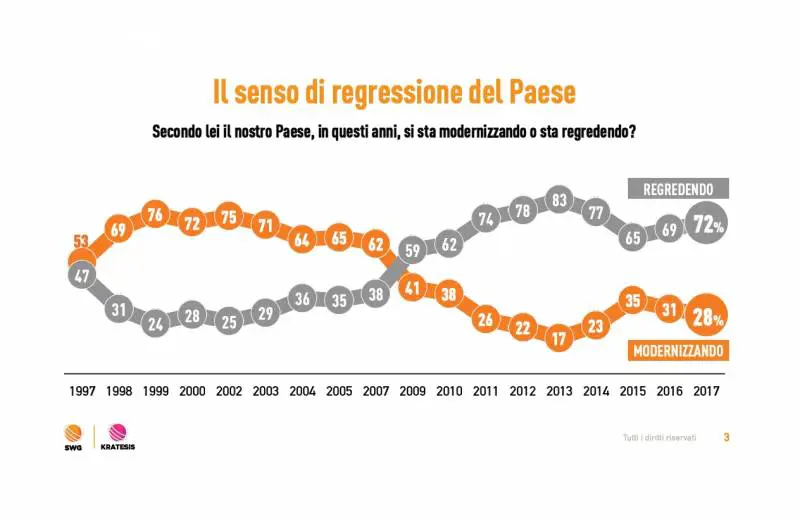 Per sette italiani su dieci il Paese regredisce