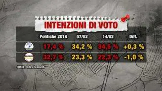 I 7 giorni neri dei 5 Stelle: adesso è crollo totale nei sondaggi