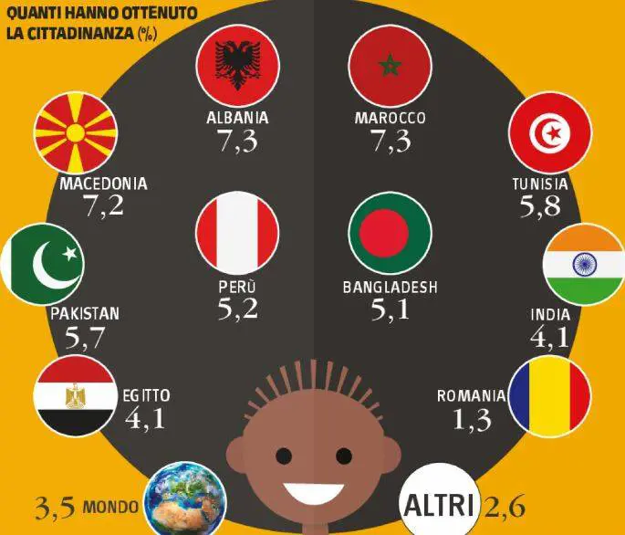 Ogni anno ci sono 137mila nuovi italiani