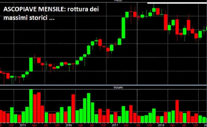 L'asse Hera-Ascopiave "infiamma" le utility. E la Borsa vede il risiko