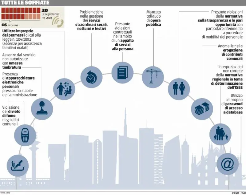 Fannulloni e permessi falsi nelle denunce degli "spioni"