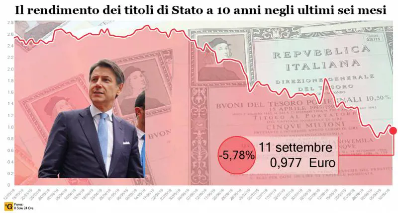Quella tabella che smonta il bluff di Conte sullo spread