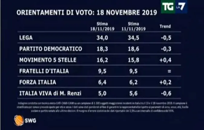 Centrodestra al 50%, per il M5s è notte fonda e Renzi cala ancora