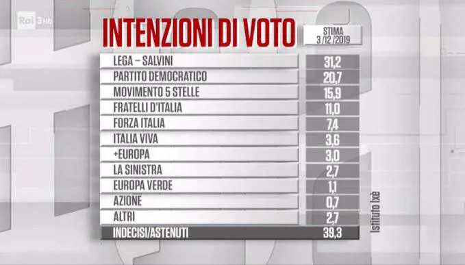 Sondaggio, le sardine fanno autogol: il centrodestra vola al 50%