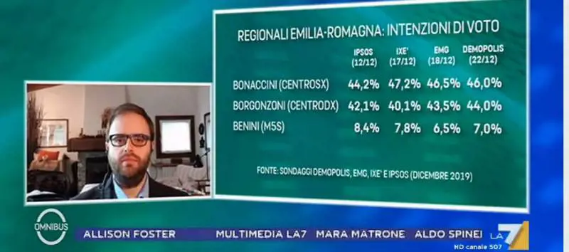 Elezioni Emilia-Romagna, la sinistra trema: ''Partita contendibile''