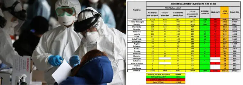 L'epidemia ora sta rallentando? Cosa dicono i numeri del Nord