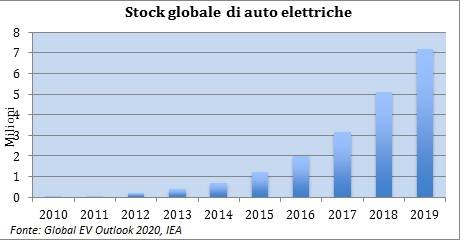 Grafico vendita auto elettriche