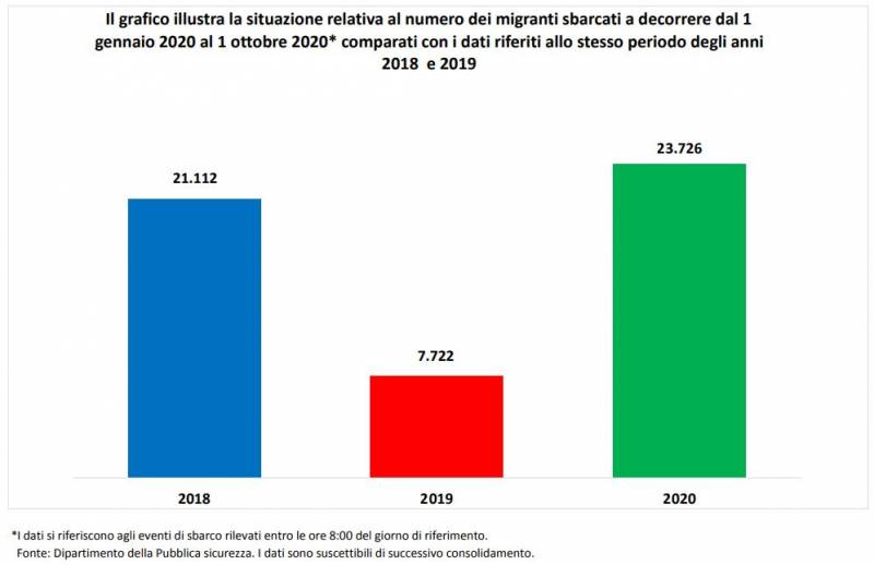 Grafico del Viminale sugli immigrati sbarcati in Italia