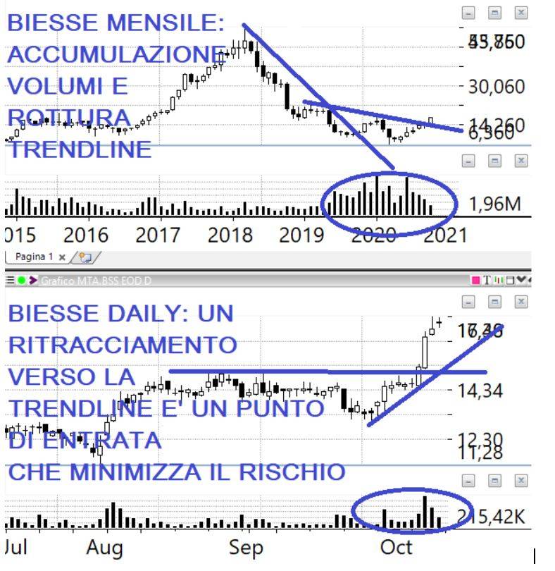 Grafico Tomasini