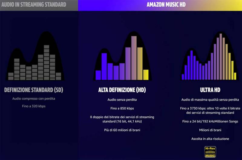 Amazon Music Unlimited: standard, HD e Ultra HD