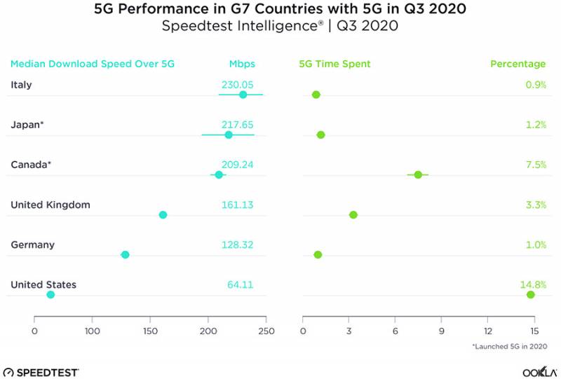 5G: la velocità media nei paesi del G7