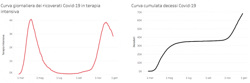 curva dei decessi