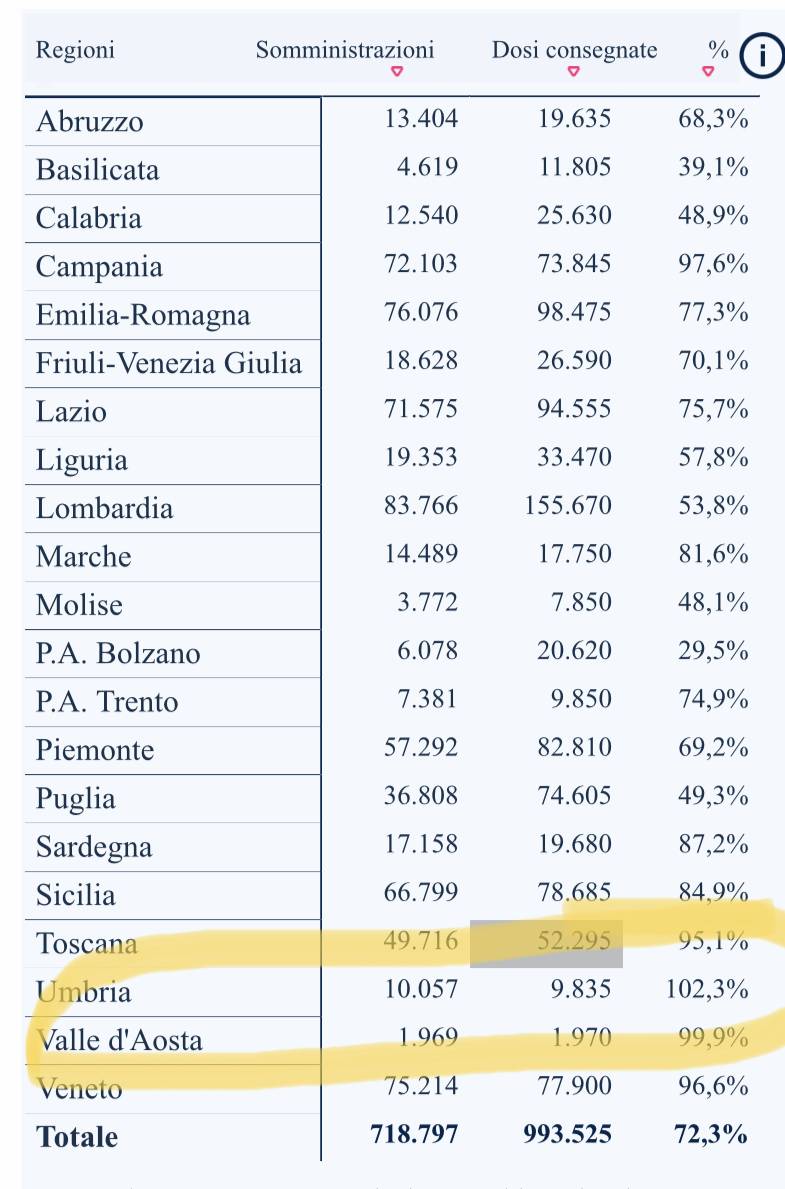 dati vaccini Umbria