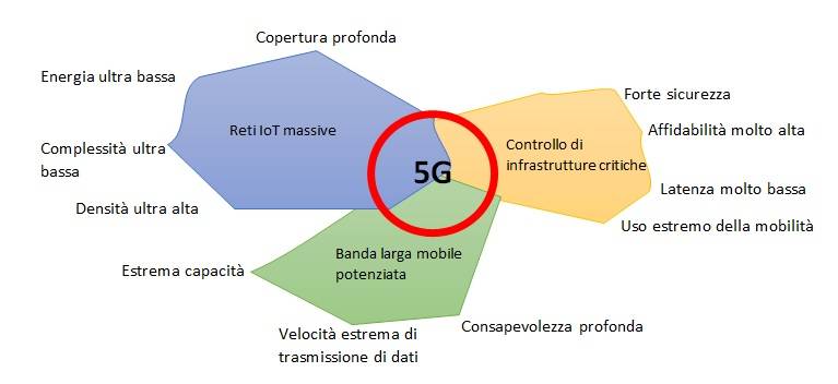 Schema 5G