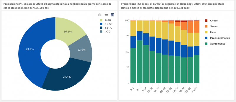 Dati contagi e decessi