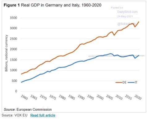 Crescita in Germania e in Italia