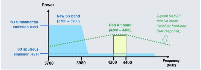 Interferenza tra 5G e altimetri