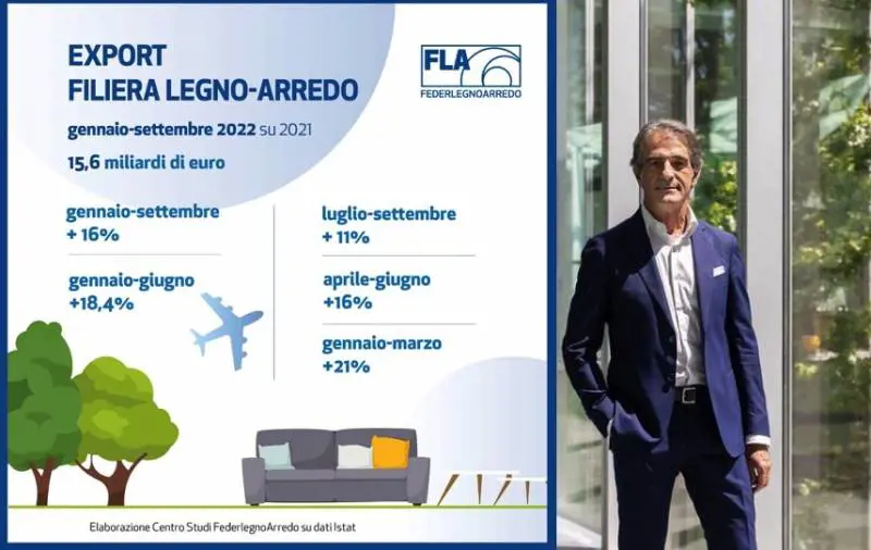 Legno arredo made in Italy, rallenta ancora l'export