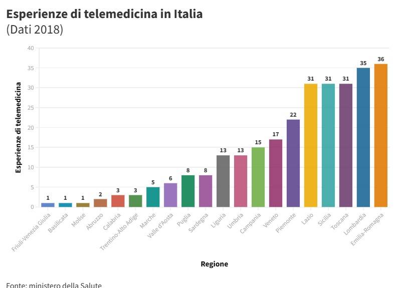 Telemedicina in Italia