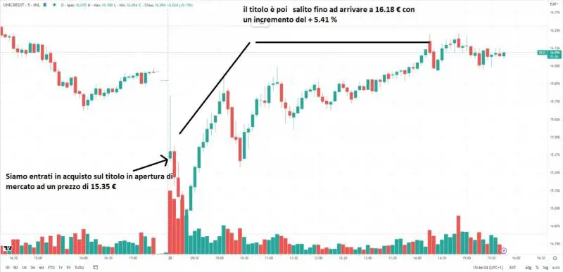 BPM e Unicredit, un regalo da +10 % in una sola seduta