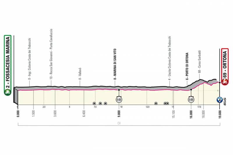 Giro Italia 2023 Tappa 1 Altimetria