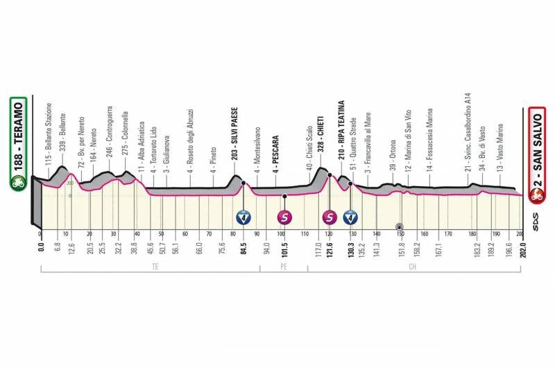 Giro Italia 2023 tappa 2 altimetria